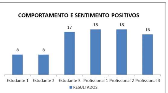 GRÁFICO 1 : Gráfico do resultado de e Comportamento e Sentimento positivos dos sujeitos da pesquisa 