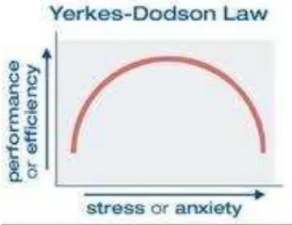FIGURA 1: Curva em U invertido da lei Yerkes-Dodson, que descreve a relação entre a ansiedade e a qualidade  na performance 14 