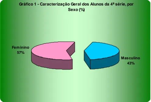Gráfico 1 - Caracterização Geral dos Alunos da 4ª série, por  Sexo (%)
