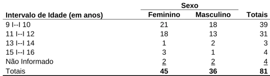 Tabela 1 - Classificação geral dos alunos das 4ª séries do Ensino  Fundamental, por Sexo e Idade (em anos) 