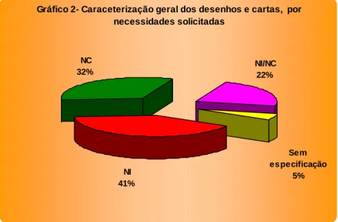 Gráfico 2- Caraceterização geral dos desenhos e cartas,  por  necessidades solicitadas  NI 41% NC32%  NI/NC22% Sem   especificação 5%