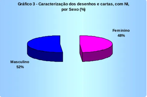 Gráfico 3 - Caracterização dos desenhos e cartas, com NI,  por Sexo (%)