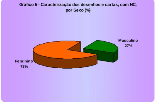 Gráfico 5 - Caracterização dos desenhos e cartas, com NC,  por Sexo (%)