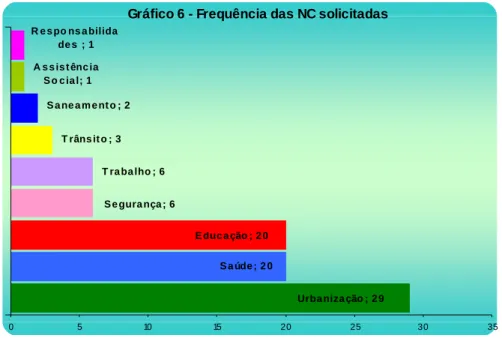 Gráfico 6 - Frequência das NC solicitadas