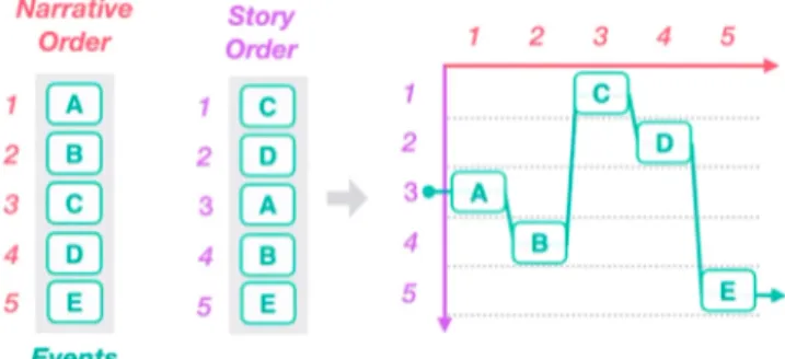 Figura  4:  Esquema  explicativo  de  uma  narrativa  não  linear  do  serviço Story Curves