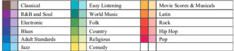 Figura 13: Géneros músicais adotados pela plataforma As Music Goes By e as respetivas  cores que os representam