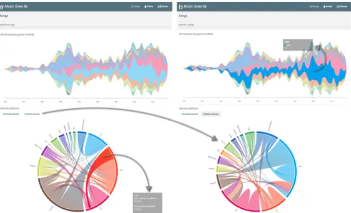 Figura  16:  Vista  de  Música  pesquisada.  a)  Timeline  de  Versões:  cada  versão  é  representada  por  um  círculo  colorido  ao  longo  de  uma  timeline
