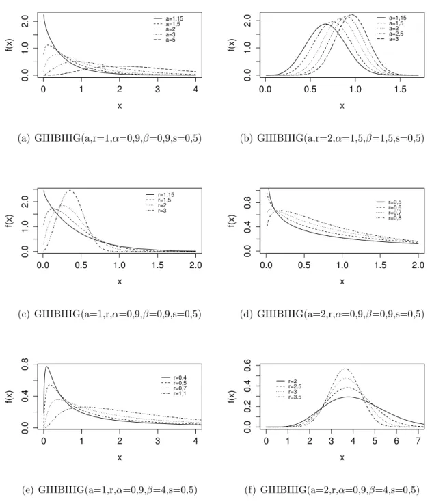 Figura 2.1: Gr´aficos da fun¸c˜ao densidade GIIIBIIIG para alguns valores dos parˆametros de forma a e r.