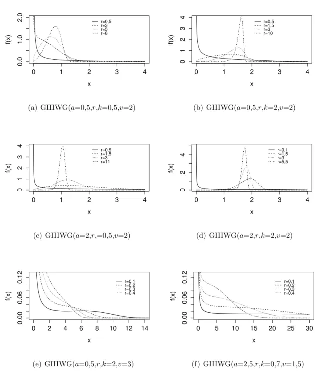 Figura 3.1: Gr´aficos da fun¸c˜ao densidade GIIIWG para alguns valores do parˆametro de forma r em seis cen´arios diferentes.
