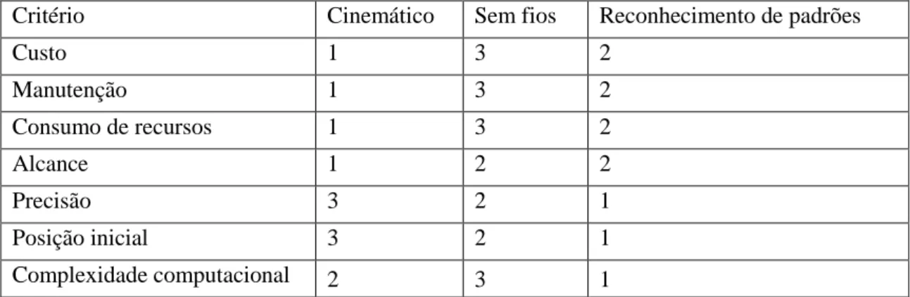Tabela 2.1 - Análise de critérios referentes a algumas técnicas de localização do utilizador, baseada  em [10] 