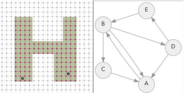 Figura 2.1 - Representação de uma grelha, do lado esquerdo, e de um grafo, do lado direito  A  Figura  2.1  ilustra  as  diferenças  entre  grafos  e  grelhas