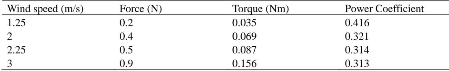 Table 1. Field test self-start torque. 