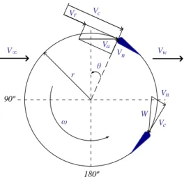 Figure 1. Flow velocities diagram of a lift-type VAWT. 