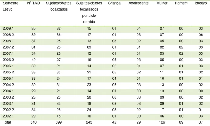 Tabela 1   –  Distribuição dos sujeitos e objetos de interesse focalizados nas pesquisas desenvolvidas nos  Trabalhos Acadêmicos Orientados do Curso de Graduação em Enfermagem da Universidade Estadual da  Paraíba entre 2002 e 2009