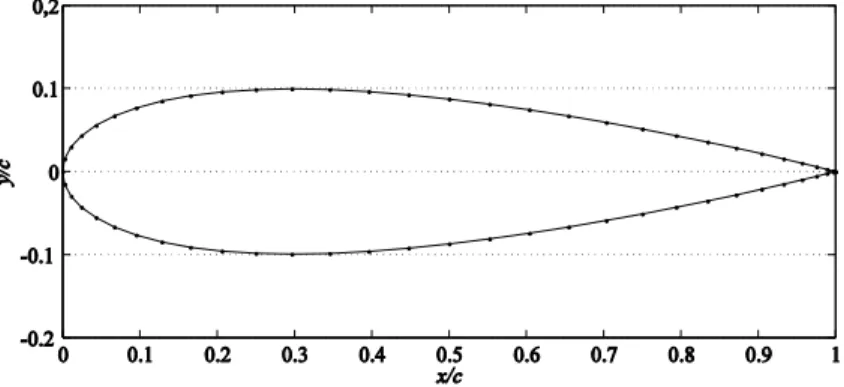 Fig. 6 Blade profile NACA0020 with surface divisions 