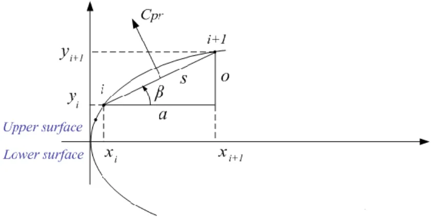 Fig. 7 Pressure coefficient acting on the blade profile divided surface 