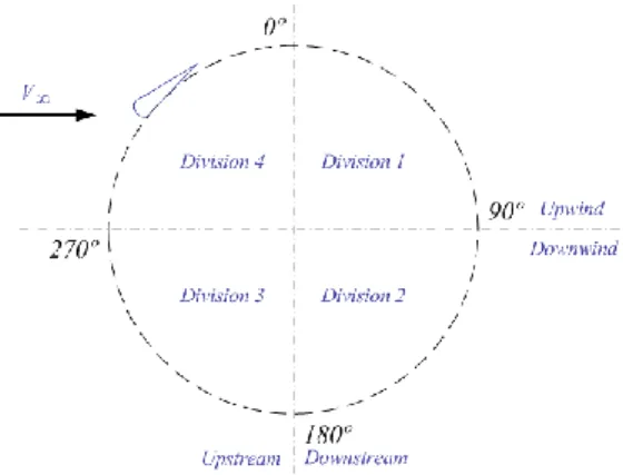 Fig. 9 Rotor division to study the self-start behavior 