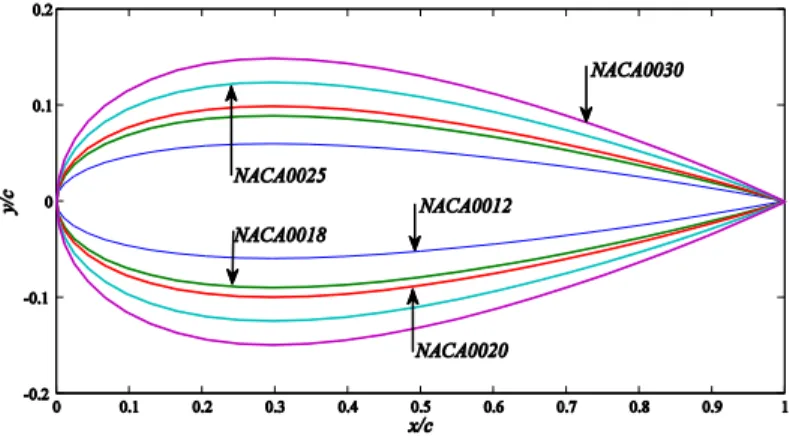 Fig. 10 NACA0012, NACA0018, NACA0020, NACA0025 and NACA0030 blade profiles  In  order  to  apply  the  proposed  methodology,  the  pressure  coefficient  needs  to  be  calculated around the blade profile