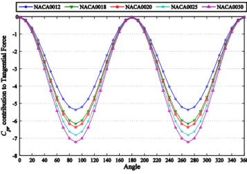 Fig. 11  C pr  contribution to the tangential force  T pr
