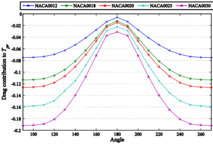 Fig. 14 NACA0012, NACA2412, NACA4412, NACA6412, NACA8412 and NACA10412 blade  profiles 