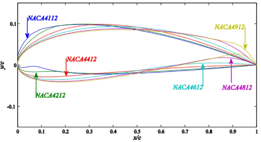 Fig. 15 NACA4112, NACA4212, NACA4412, NACA4612, NACA4812 and NACA4912 blade  profiles 