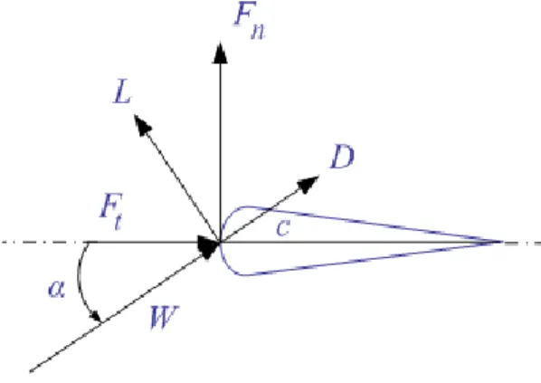 Fig. 2 Forces diagram acting on the blade airfoil 