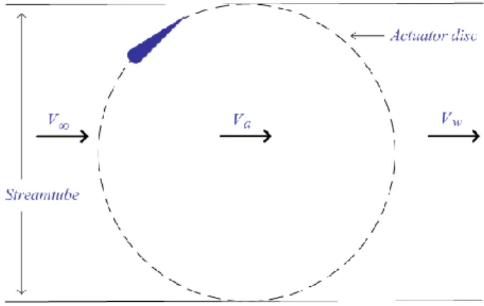 Fig. 3 Single streamtube model diagram 