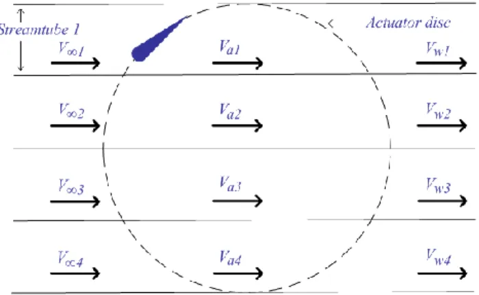 Fig. 5 Double-multiple streamtube model diagram 