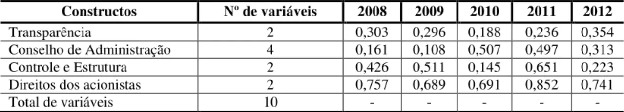 Tabela 2 - Resultados do teste de confiabilidade do Alfa de Cronbach para amostra. 