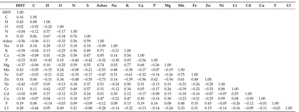 Table 6. Pearson’s correlation matrix between high heating value (HHV) and chemical elements (CHONS and ashes, mineral, trace, and halogen elements).