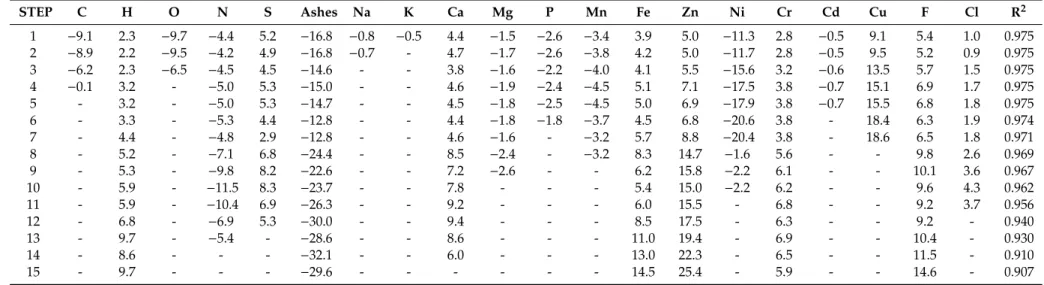 Table 7. Multiple regression analysis between the dependent variable HHV and the independent variables, chemical analysis (CHONS and ashes, Na, K, Ca, P, Fe, Mn, Cd, Cu, F, and Cl)