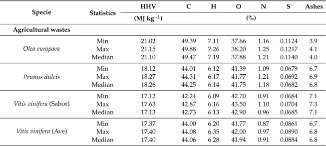 Table A1. Minimum, Maximum and Median values of HHV, elemental analysis and ashes, by biomass species.