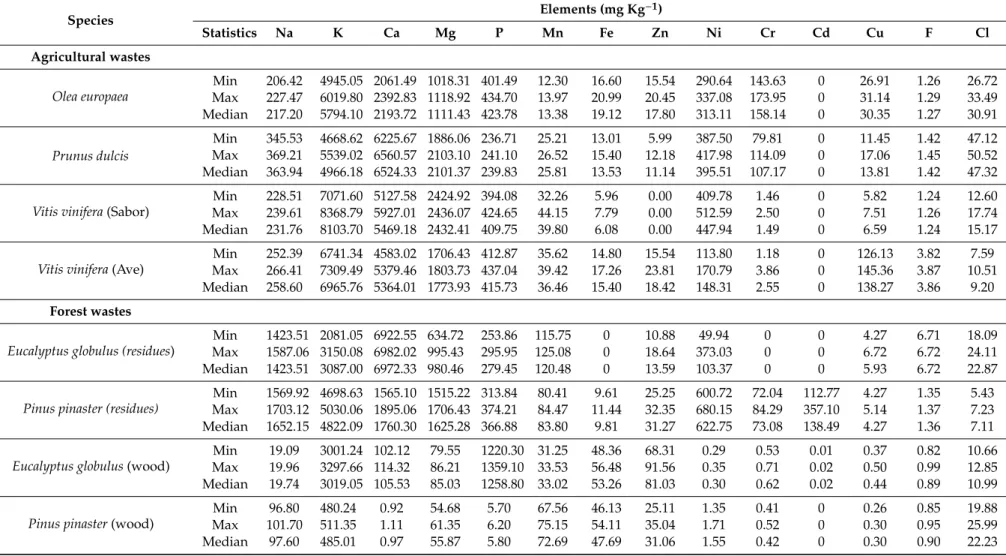 Table A3. Minimum, Maximum and Median values of Mineral nutrients (Na. K. Ca. Mg and P), Trace Elements (Mn