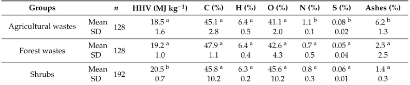 Table 3. Statistics of HHV, elemental analysis and ashes by biomass group.