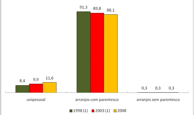 Gráfico 3: Distribuição percentual dos arranjos familiares residentes em domicílios  particulares, segundo o tipo - Brasil - 1998/2008 (Fonte: IBGE - PNAD 1998/2008)