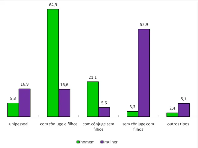 Gráfico 5: distribuição percentual dos arranjos familiares, por sexo das pessoas de  referência, segundo o tipo de arranjo familiar - Brasil - 2007 (Fonte: IBGE - PNAD  1997/2007)