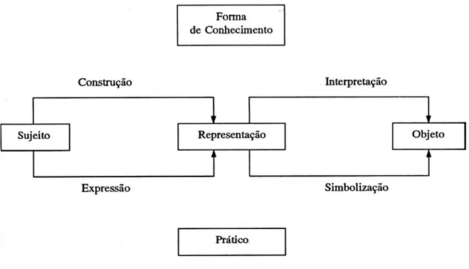 Figura 2: O campo de estudos da representação social - Fonte: Spink (1993) 