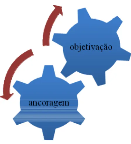 Figura 4: Representação dos indissociáveis processos de objetivação e ancoragem. (Fonte: 