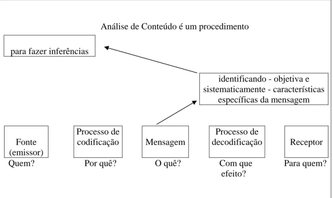 Figura 5: Características definidoras da Análise de Conteúdo (Fonte: Franco, 2008). 