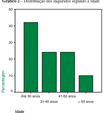 Gráfico 2 – Distribuição dos inquiridos segundo a idade 