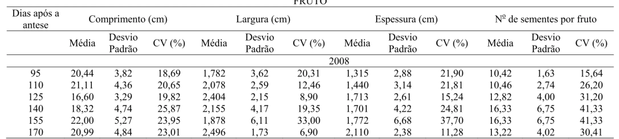 Tabela 4. Valores médios do comprimento, largura e espessura de semente de Inga striata, em diferentes épocas de colheita