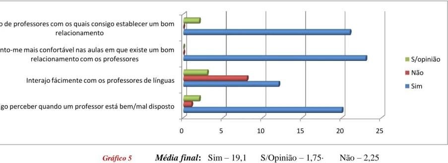 Gráfico 5  Média final:   Sim – 19,1  S/Opinião – 1,75·  Não – 2,25 