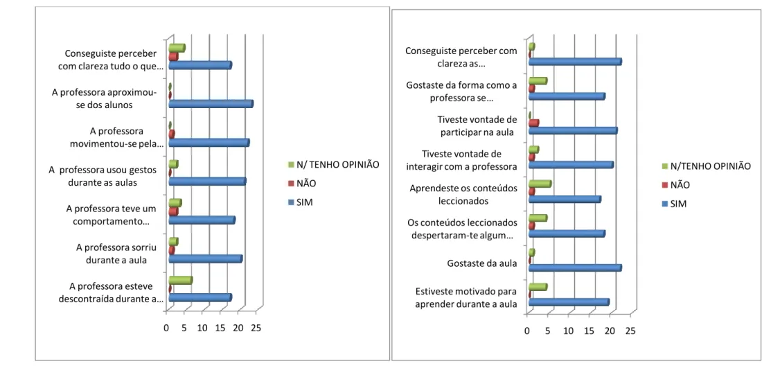 Gráfico 15     Média final: Sim – 19,71  S/Opinião – 2,42  Não – 0,86  Gráfico 16   Média final: Sim – 19,62  S/Opinião – 2,67  Não – 0,75