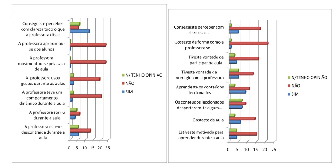 Gráfico 19      Média final: Sim – 3,28 S/Opinião – 2,71  Não – 15,57  Gráfico 20     Média final: Sim – 5,12 S/Opinião – 3,37  Não – 14,5 