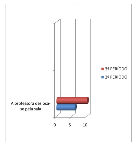 Gráfico 21   Média final: 2º Período – Média 4,5 3º Período-Média 7,5  Gráfico 22  Média final: 2º Período – Média 6,2 3º Período-Média 10,1 