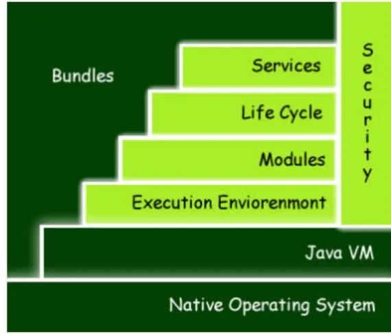 Figure 4.1: The OSGi architecture [31]