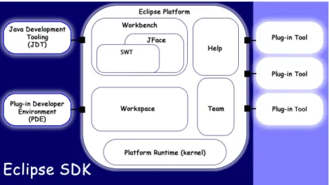 Figure 4.2: The Eclipse architecture [21]