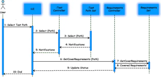Figure 4.7: Sequence Diagram for test path selection