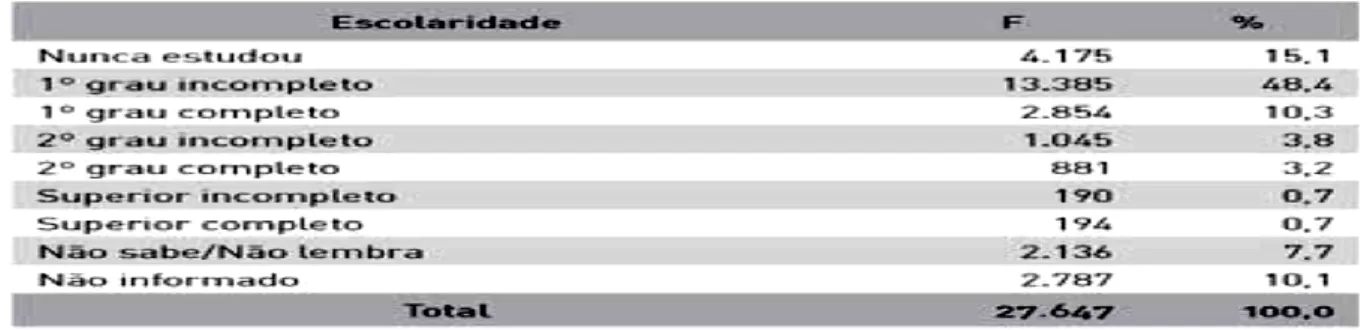 Tabela 2 - Grau de Escolaridade e índice de Pessoas em situação de rua 