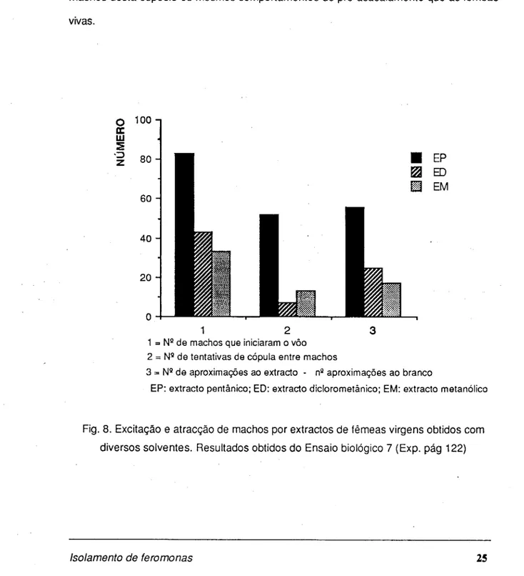 Fig. 8. Excitação e atracção de machos por extractos de fêmeas virgens obtidos com  diversos solventes